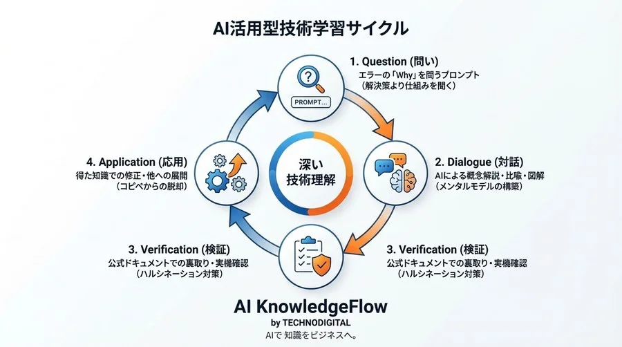 Dockerの「動くけど分からない」をAI対話で突破した新人研修の全記録 - Conclusion Image