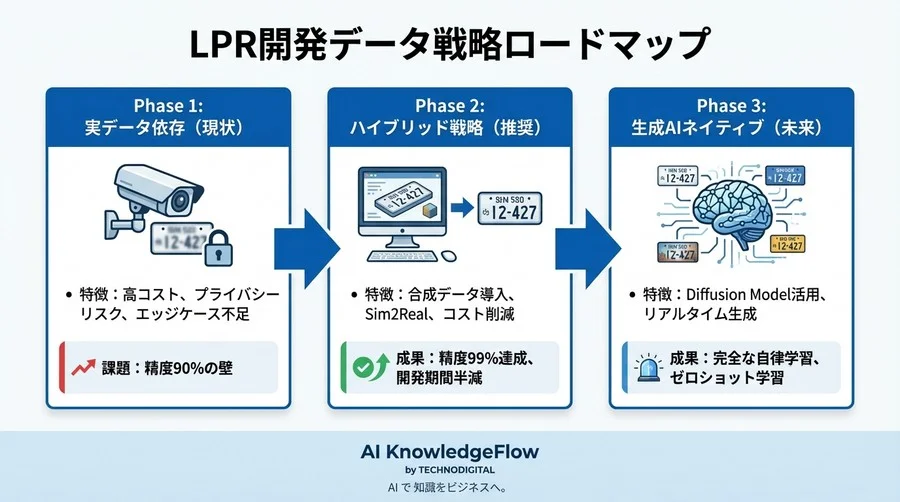 LPR開発の新標準：合成データが切り拓く認識精度99%の壁と開発期間の半減 - Conclusion Image
