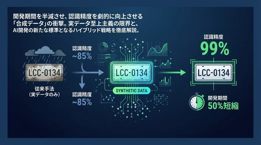 LPR開発の新標準：合成データが切り拓く認識精度99%の壁と開発期間の半減