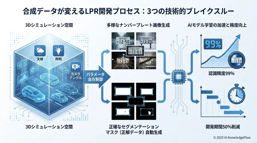 合成データが変える開発プロセス：3つの技術的ブレイクスルー - Section Image