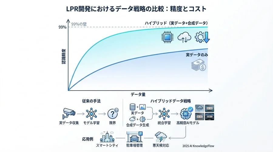 先進事例に学ぶ：ハイブリッドデータ戦略の実際 - Section Image 3