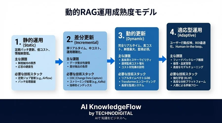 RAGの鮮度を保つ「動的エンベディング」の現実解─月2000万PVを支える更新プロセスの全貌 - Conclusion Image