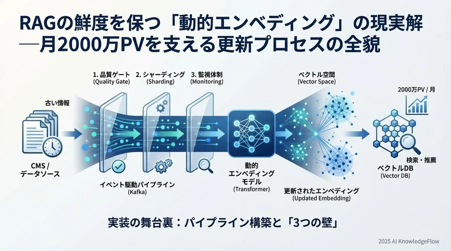 実装の舞台裏：パイプライン構築と「3つの壁」 - Section Image