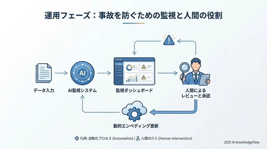 4. 運用フェーズ：事故を防ぐための監視と人間の役割 - Section Image 3