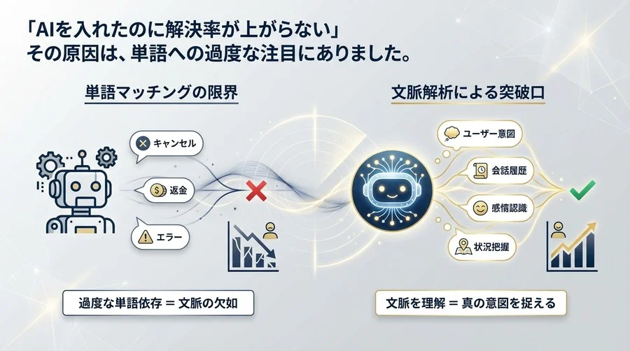 AIチャットボットが「話が通じない」本当の理由：単語マッチングの限界と文脈解析による突破口