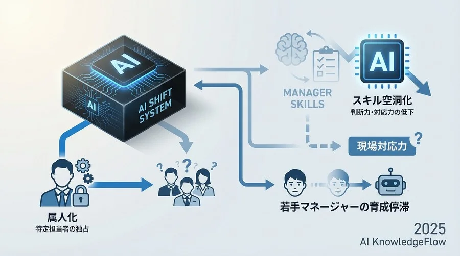 3. 【運用・技術リスク】現場のブラックボックス化と対応力の喪失 - Section Image