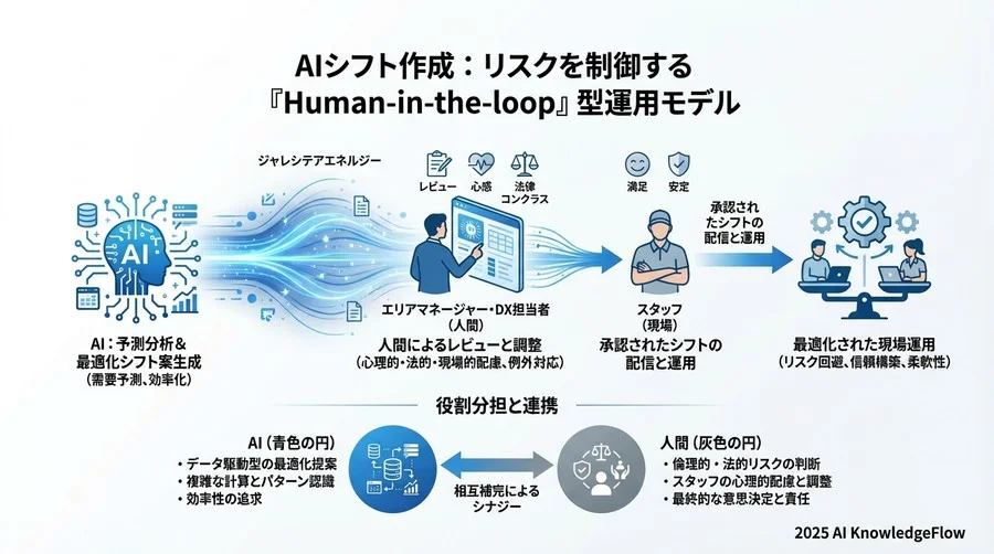 4. 【法務・コンプライアンスリスク】労働法制とアルゴリズムの衝突 - Section Image 3