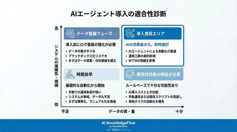 分散OS運用の「詰み」を回避するAIエージェント：工数50%削減の現実性とブラックボックス化のリスク - Conclusion Image