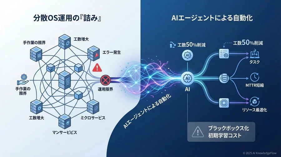 メリット分析①：障害復旧時間（MTTR）の劇的な短縮 - Section Image