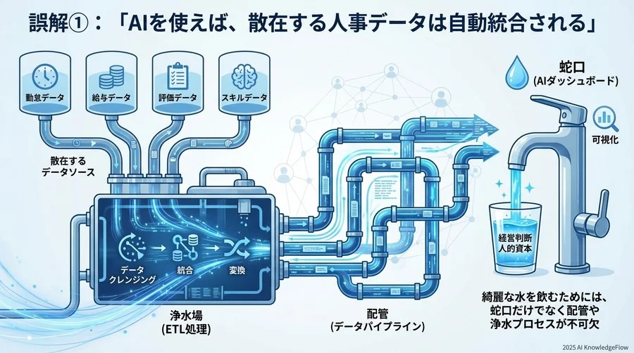 誤解①：「AIを使えば、散在する人事データは自動統合される」 - Section Image