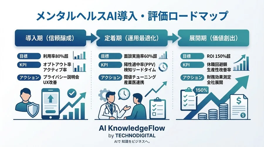 メンタルヘルスAIのROIを最大化する評価指標：精度90%でも失敗する理由と「コスト回避」の算出ロジック - Conclusion Image
