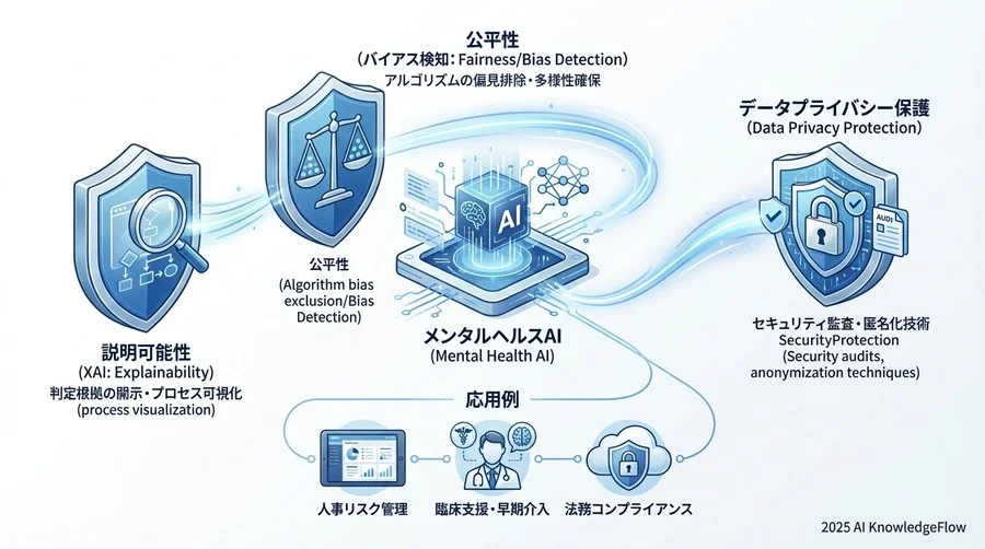 【技術・倫理視点】リスクを制御するためのガードレール指標 - Section Image 3