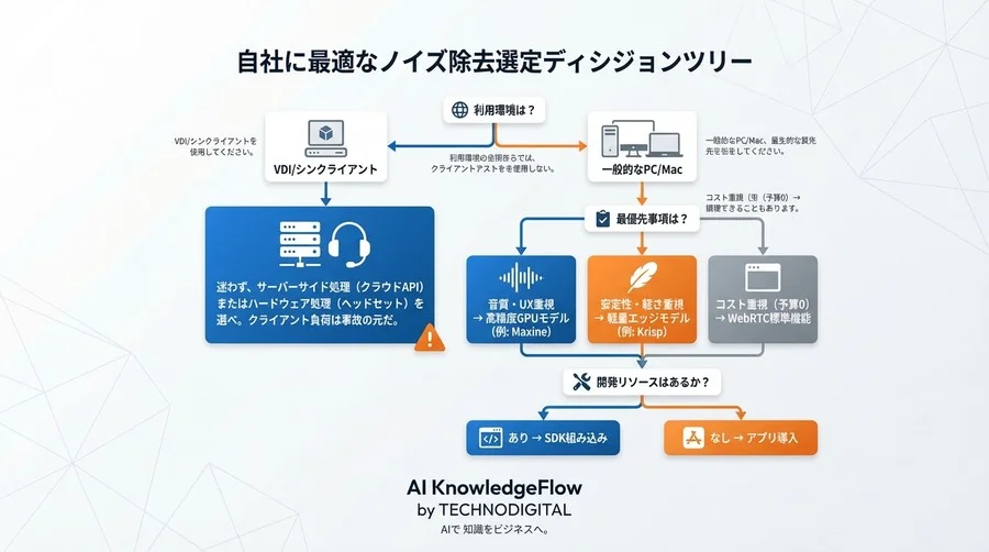 AIノイズ除去の「遅延」と「劣化」を許容できるか？アルゴリズムで選ぶ通話品質のROIと最適解 - Conclusion Image