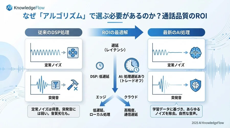 なぜ「アルゴリズム」で選ぶ必要があるのか？通話品質のROI - Section Image