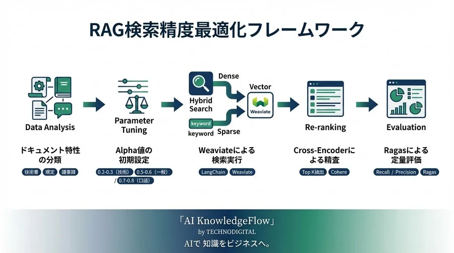 LangChainとWeaviateによるRAG精度改善：ハイブリッド検索のAlpha値最適化と黄金比率 - Conclusion Image
