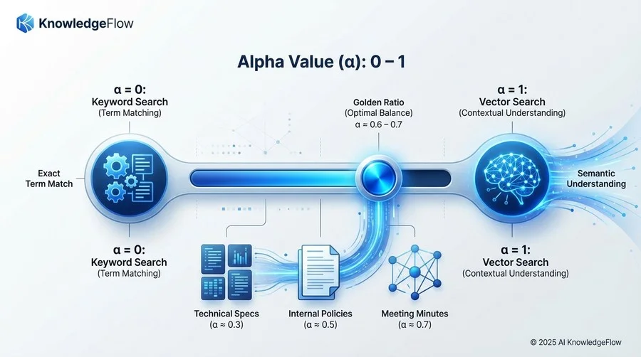 Weaviateにおけるハイブリッド検索の核心「Alpha値」の科学 - Section Image