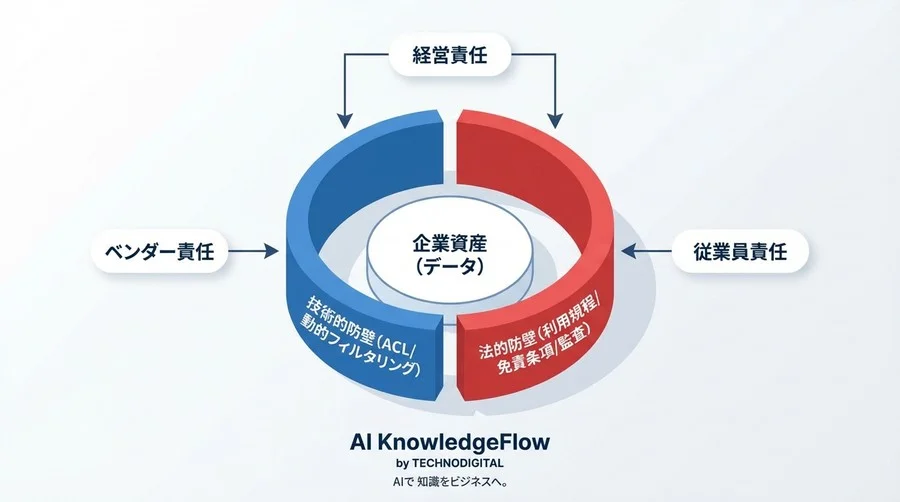 RAG導入の法的防壁：技術的フィルタリングの限界を補完する「責任分界点」とガバナンス設計 - Conclusion Image