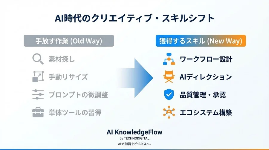 Canva AI×外部ツール連携で予測する、2025年の「作らない」デザイン制作革命 - Conclusion Image