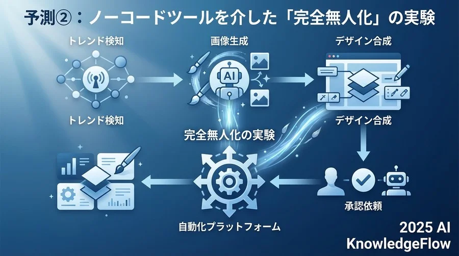 予測②：ノーコードツールを介した「完全無人化」の実験 - Section Image