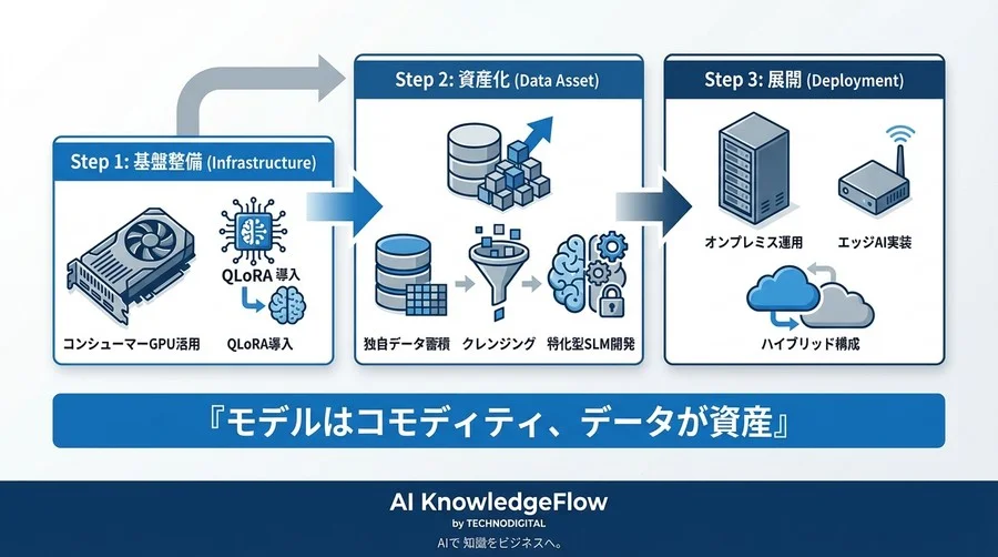 高価なA100は不要？GPU1枚で挑む「自社専用LLM」の実用化と企業AI戦略の転換点 - Conclusion Image