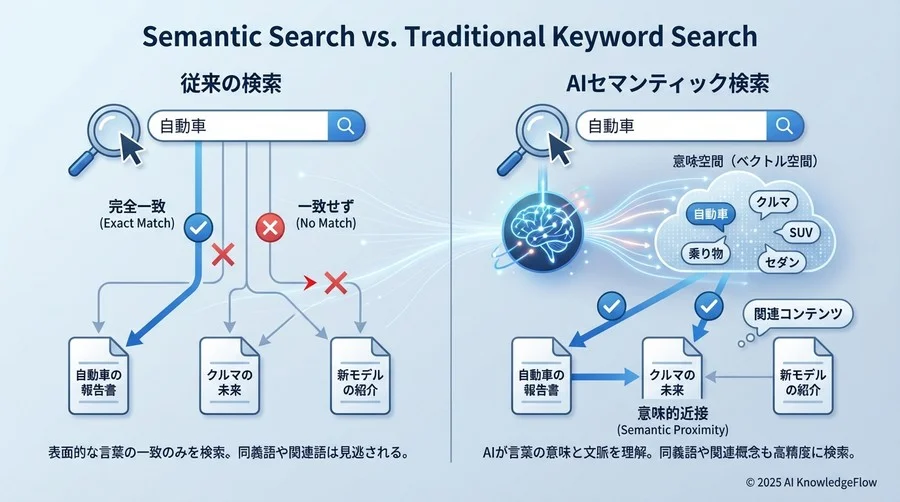 2. キーワード一致を超えた「セマンティック検索」の衝撃 - Section Image