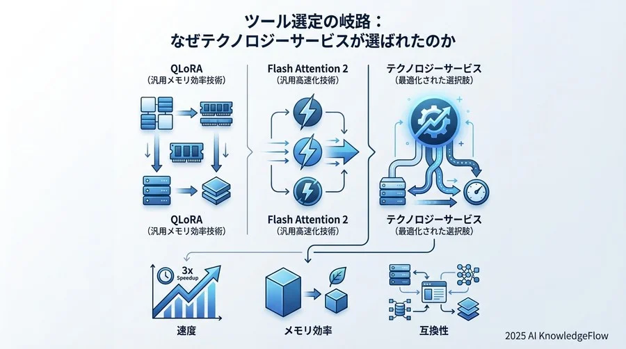 ツール選定の岐路：なぜPyTorchネイティブではなくUnslothだったのか - Section Image