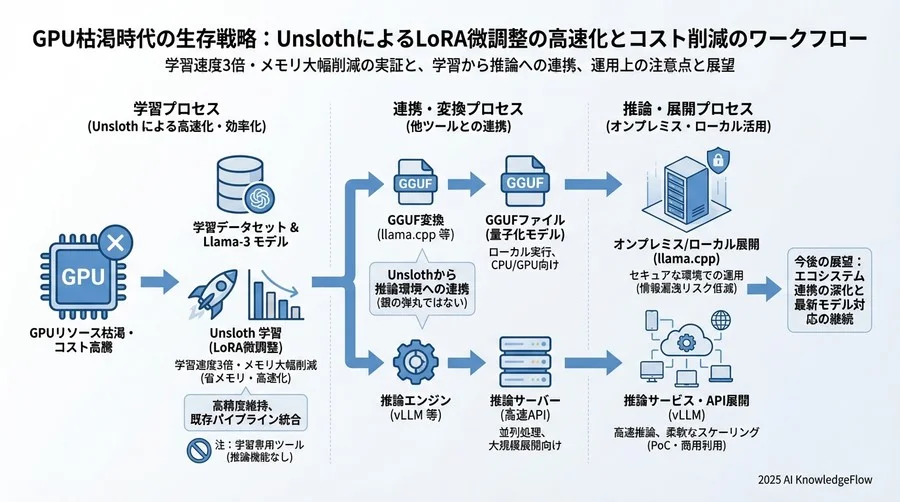4. 検証結果：コスト60%減・速度3倍の裏にある「品質」の真実 - Section Image 3