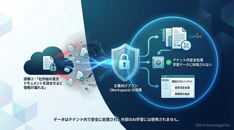 誤解②：「社外秘の長文ドキュメントを読ませると情報が漏れる」 - Section Image