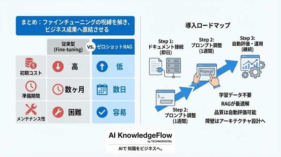 ゼロショット学習でファインチューニング不要なAI導入ガイド - Conclusion Image