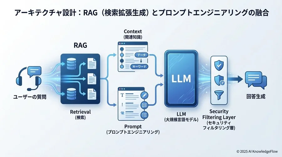 アーキテクチャ設計：RAG（検索拡張生成）とプロンプトエンジニアリングの融合 - Section Image
