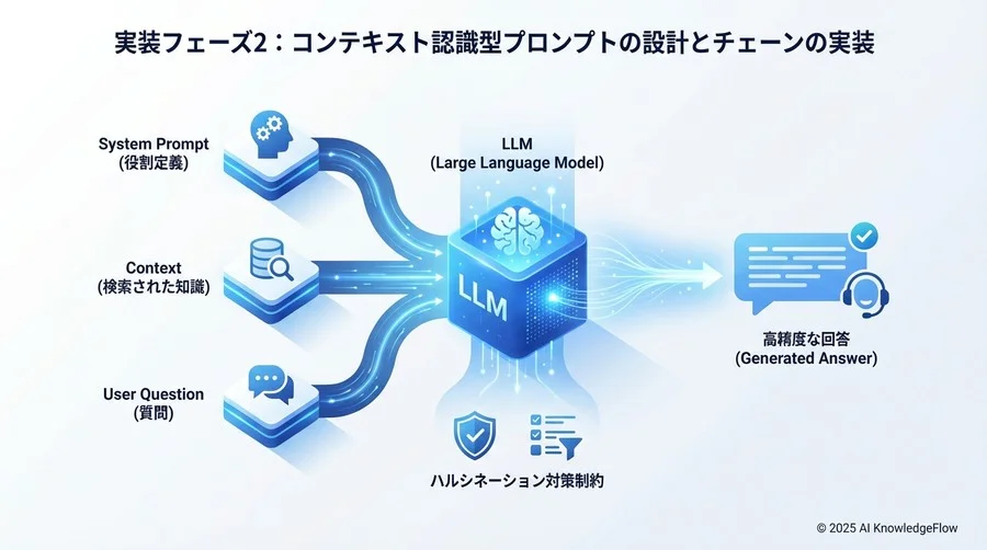 実装フェーズ2：コンテキスト認識型プロンプトの設計とチェーンの実装 - Section Image