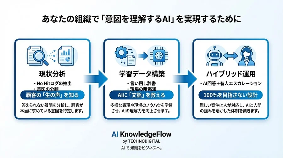 「話が通じない」ボットを卒業せよ：意図解析AIが実現する顧客満足度向上のメカニズムと導入戦略 - Conclusion Image
