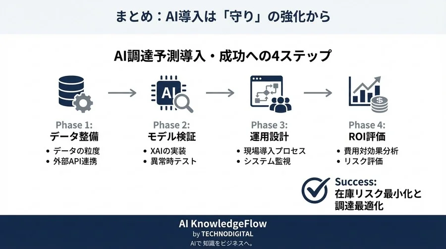 商品先物AI予測：精度が高くても現場で失敗する理由とは？在庫リスクを防ぐ導入前完全チェックリスト - Conclusion Image