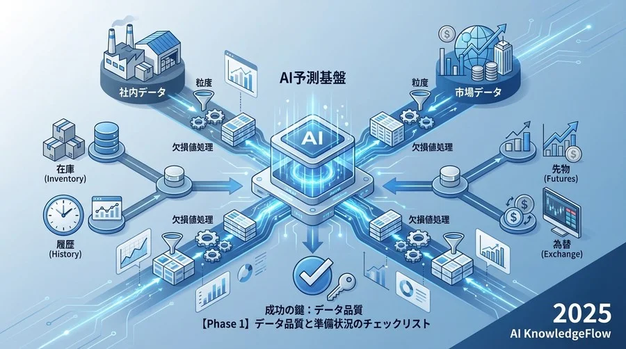 【Phase 1】データ品質と準備状況のチェックリスト - Section Image