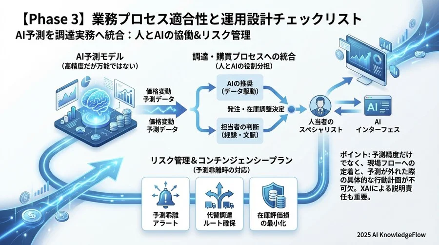 【Phase 3】業務プロセス適合性と運用設計チェックリスト - Section Image 3
