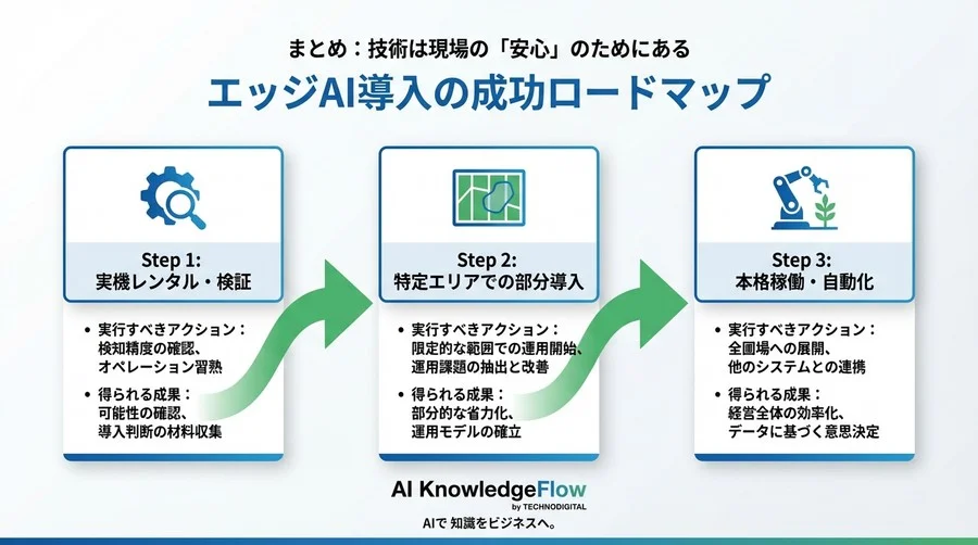畑にWi-Fiは要りません。通信圏外でも止まらない「エッジAI」が農業現場の最強の相棒になる理由 - Conclusion Image