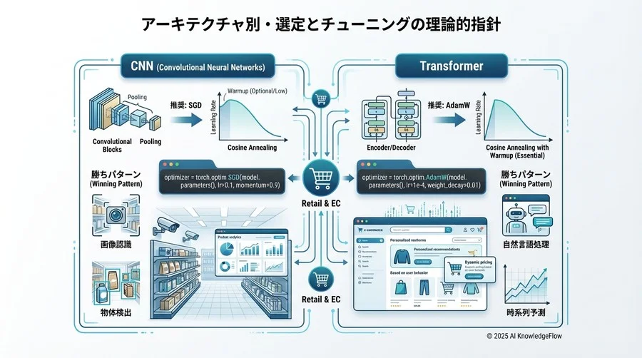アーキテクチャ別・選定とチューニングの理論的指針 - Section Image 3