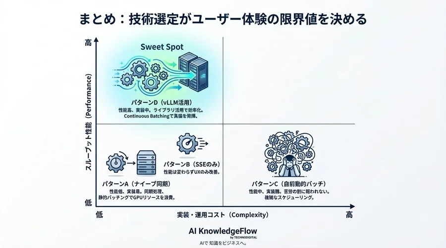 定量評価：アーキテクチャ刷新によるパフォーマンス改善効果 - Section Image 3