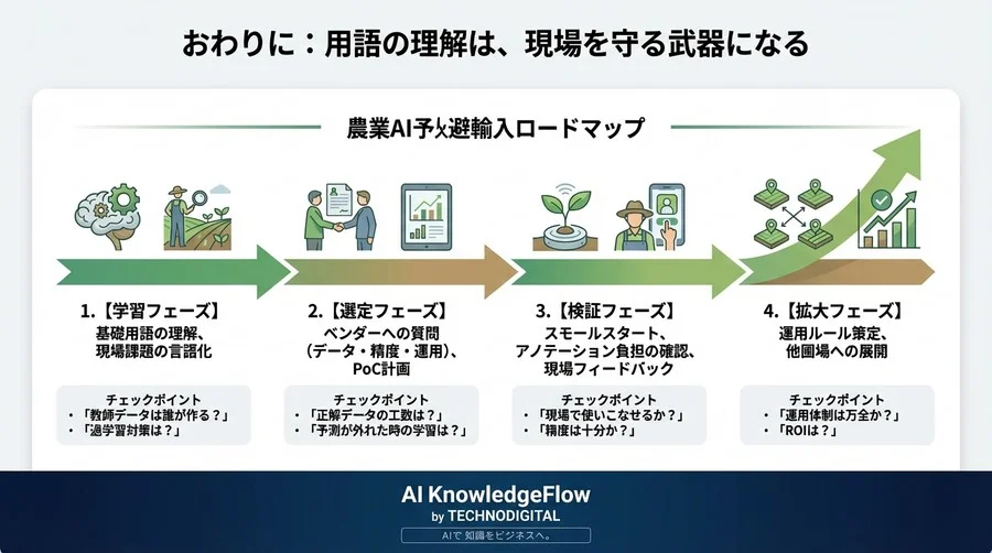 農業AIの「生育予測」で失敗しないために。経営者が知るべき現場視点の用語解説とリスク回避術 - Conclusion Image