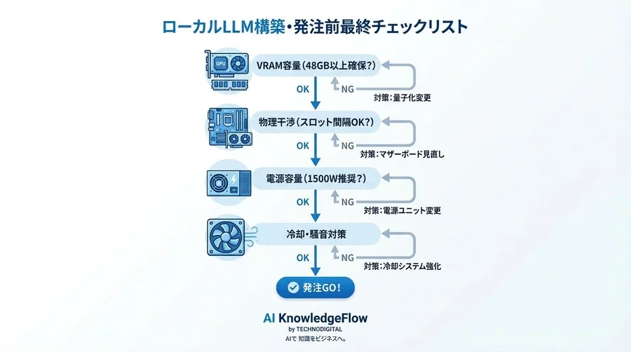 70Bモデルをローカルで動かすためのマルチGPU構成ガイド：VRAM計算からPCIe選定まで - Conclusion Image