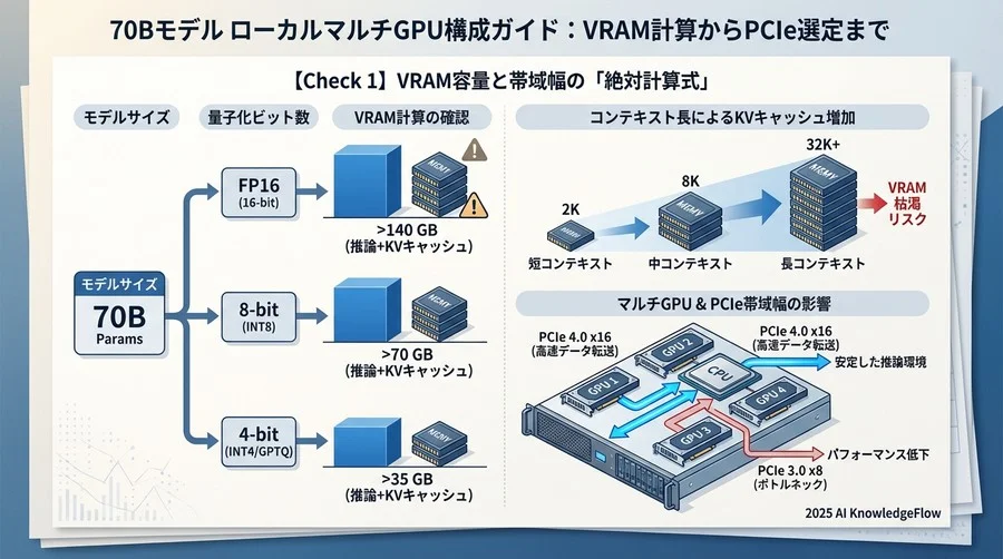 【Check 1】VRAM容量と帯域幅の「絶対計算式」 - Section Image