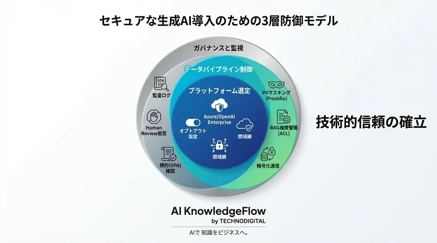 「APIなら学習されない」の真偽と実装｜生成AIのデータプライバシー完全防衛策 - Conclusion Image