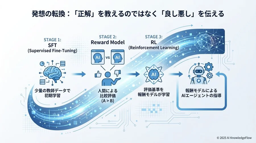 発想の転換：「正解」を教えるのではなく「良し悪し」を伝える - Section Image