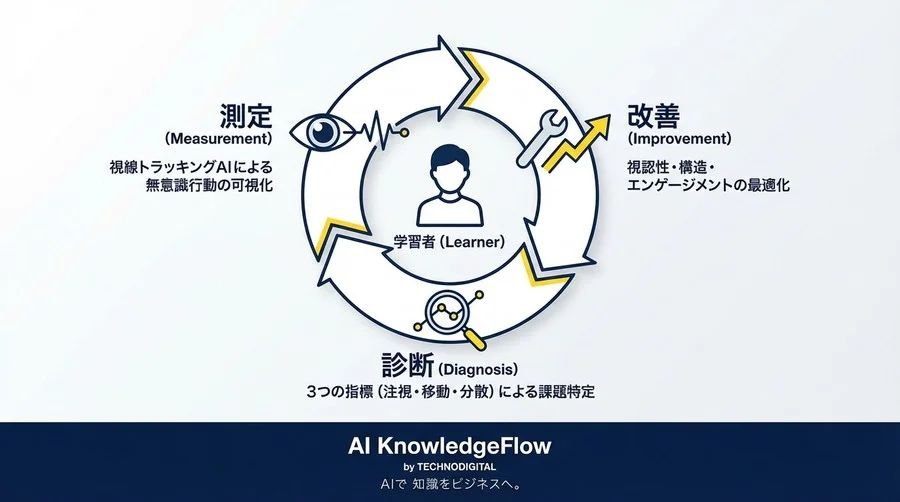 受講後アンケートの「わかりやすい」は信じるな？視線トラッキングAIで暴く教材のUX健康診断 - Conclusion Image