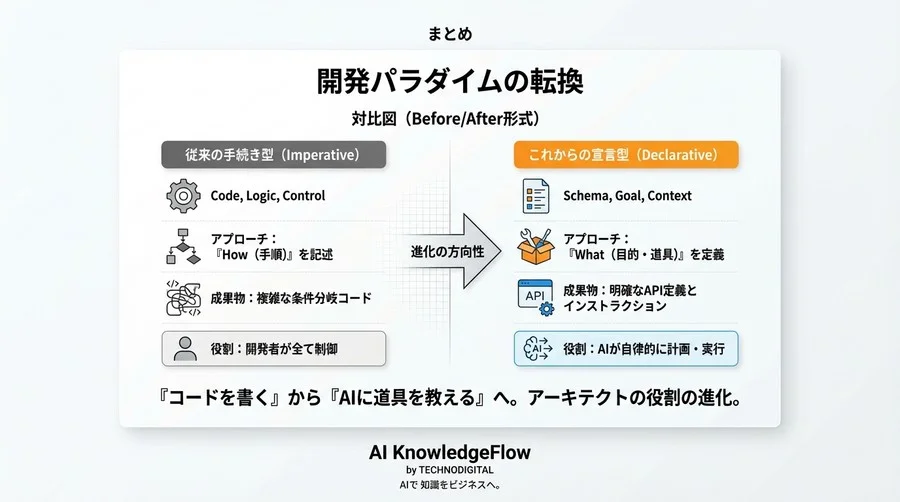 自律型エージェント設計論：Agents for Amazon Bedrockで「行動するAI」を作る思考法 - Conclusion Image