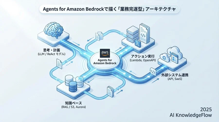 Agents for Amazon Bedrockで描く「業務完遂型」アーキテクチャ - Section Image