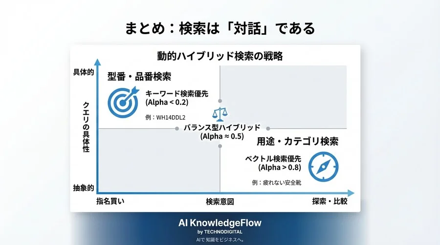 ベクトル検索導入で売上が下がる？ECサイト検索精度向上のための「動的重み付け」実装全記録 - Conclusion Image