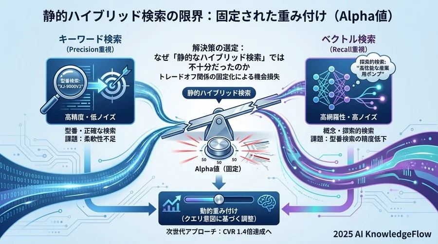 解決策の選定：なぜ「静的なハイブリッド検索」では不十分だったのか - Section Image