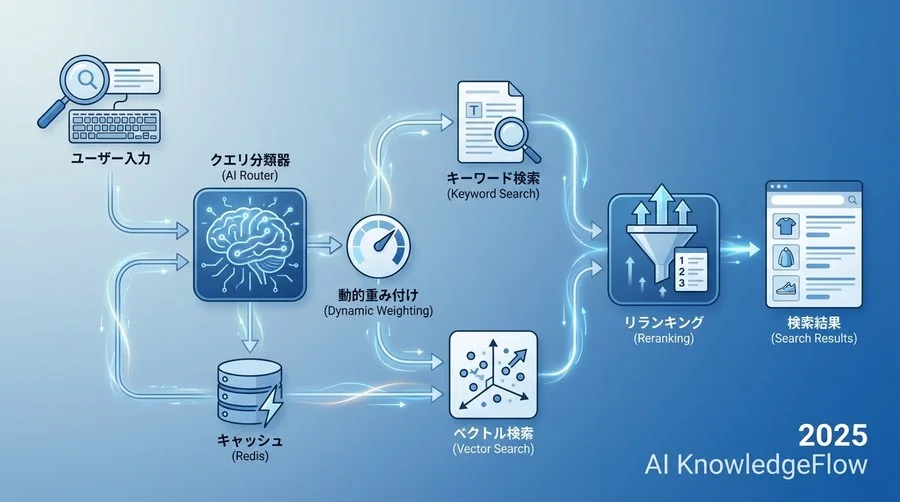 実装詳細：AIによるクエリ分類と検索パイプラインの構築 - Section Image