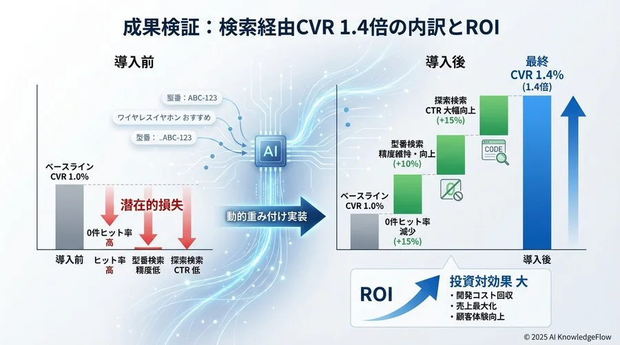 4. 成果検証：検索経由CVR 1.4倍の内訳とROI - Section Image 3